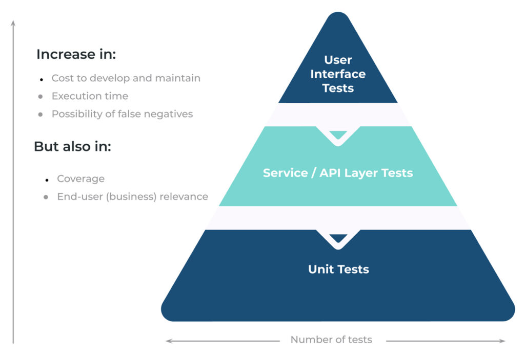 Mike Cohn's test pyramid by MuukTest