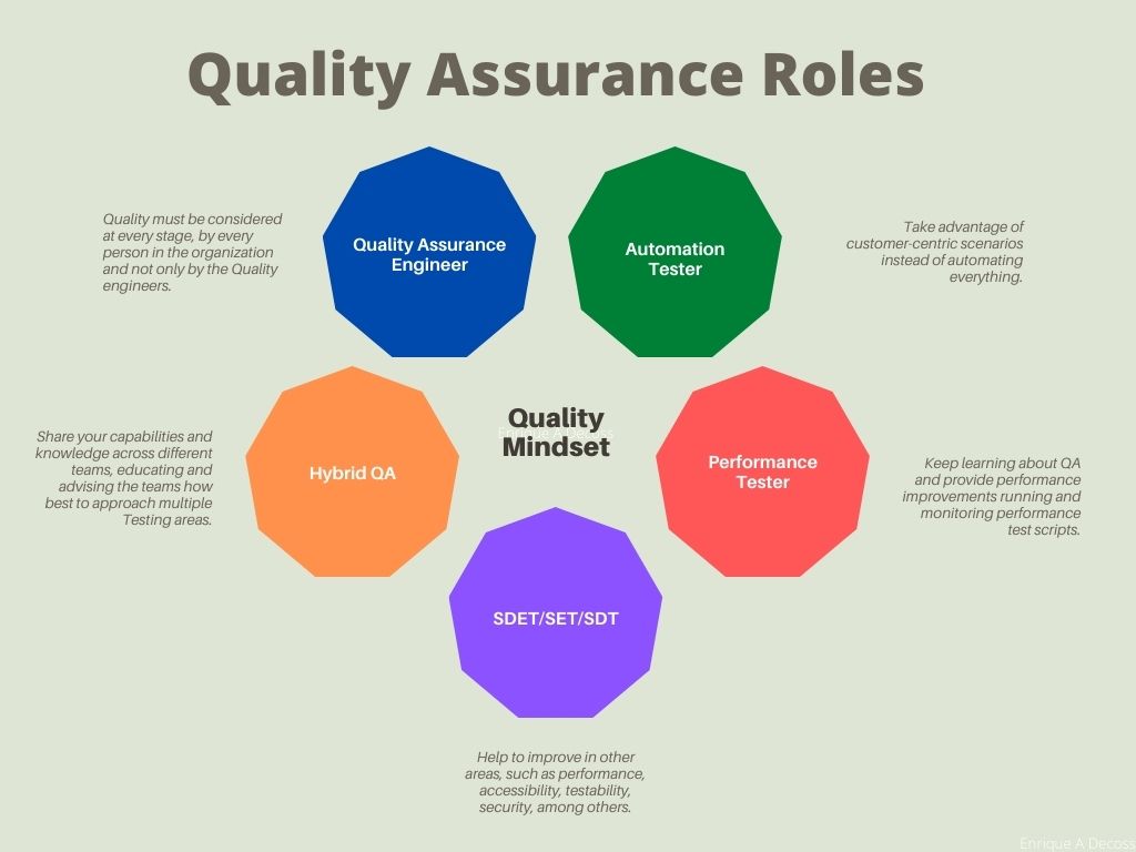 software quality assurance roles, design by Enrique A Decoss