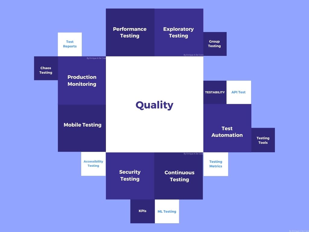 quality diagram in software development designed by Enrique A Decoss