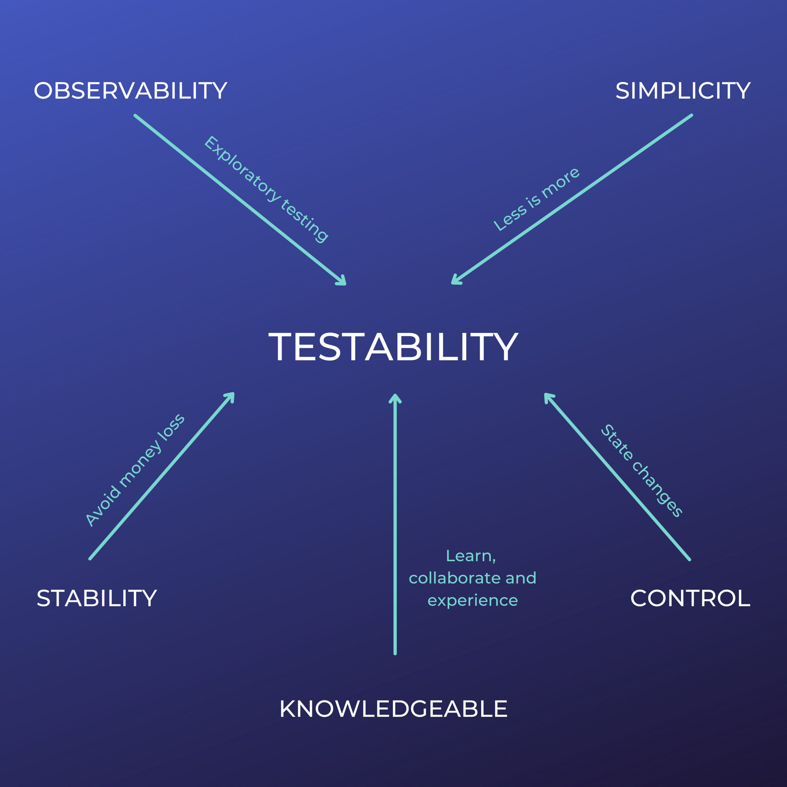 software testability characteristics from a quality mindset. Designed by Enrique A. Decoss