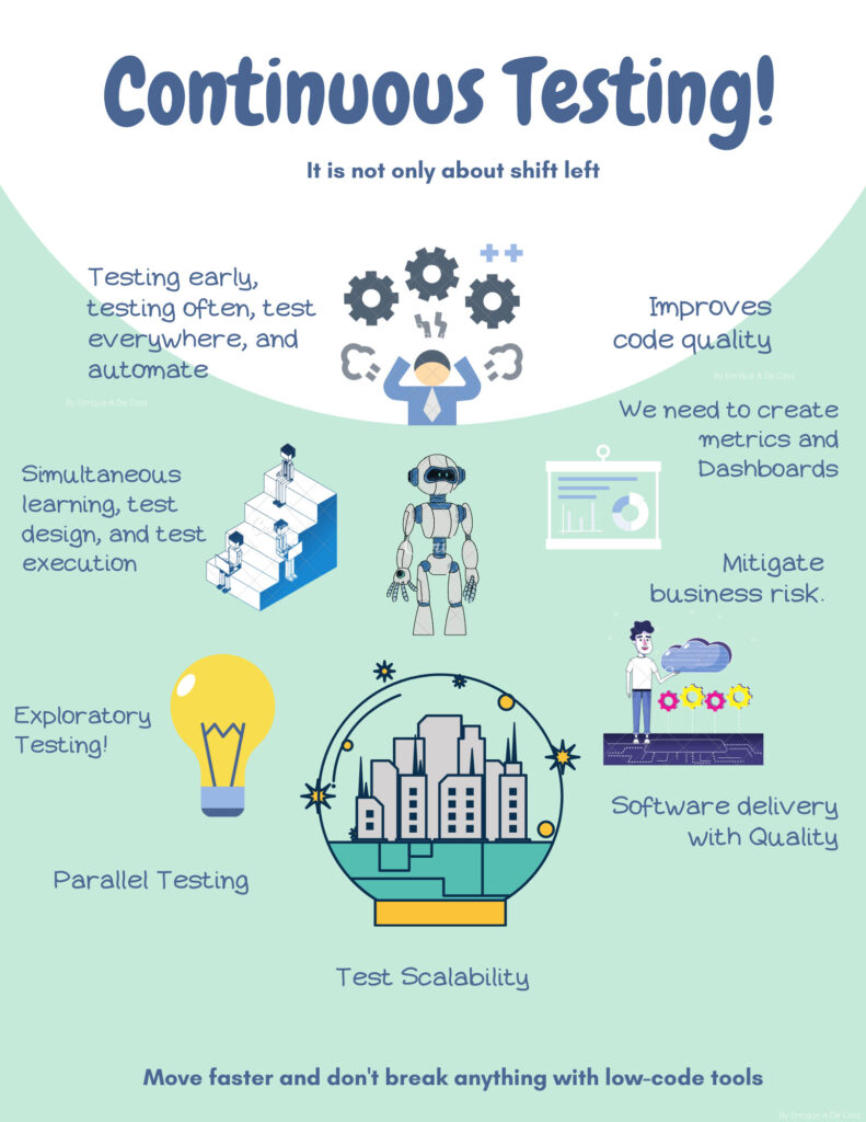 Infographic about continuous testing and the use of test automation tools